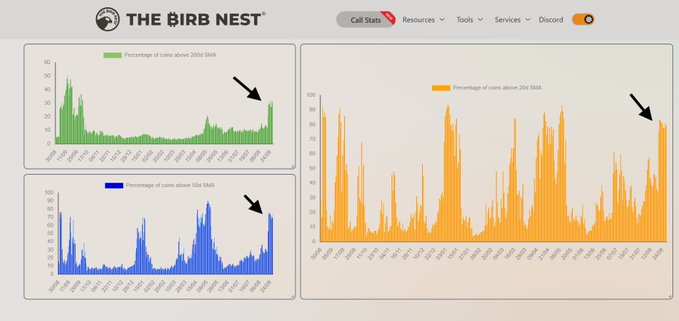 The image shows "THE BIRB NEST" dashboard displaying three bar charts tracking the percentage of coins above their moving averages (200 SMA in green, 250 SMA in blue, and 20d SMA in orange), with black arrows pointing to the recent sharp spikes—visually supporting the post's claim of surging bullish momentum across multiple timeframes simultaneously.