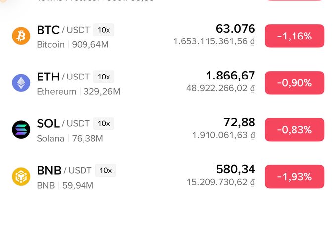 A cryptocurrency exchange interface showing prices for BTC/USDT at 63,076 (-1.16%), ETH/USDT at 1,866.67 (-0.90%), SOL/USDT at 72.88 (-0.83%), and BNB/USDT at 580.34 (-1.93%), all with 10x leverage.