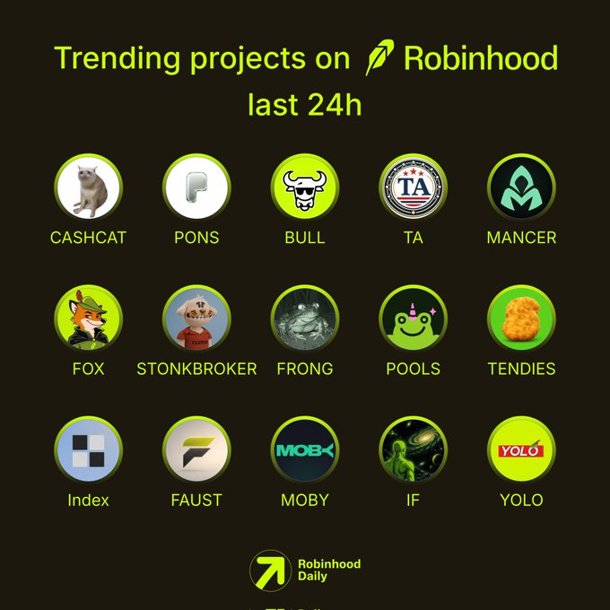 A graphic titled "Trending projects on Robinhood last 24h" displays 15 meme coin logos arranged in a 3x5 grid, including CASHCAT, PONS, BULL, TA, MANCER, FOX, STONKBROKER, FRONG, POOLS, TENDIES, Index, FAUST, MOBY, IF, and YOLO, each with their respective tickers listed below in the accompanying post.