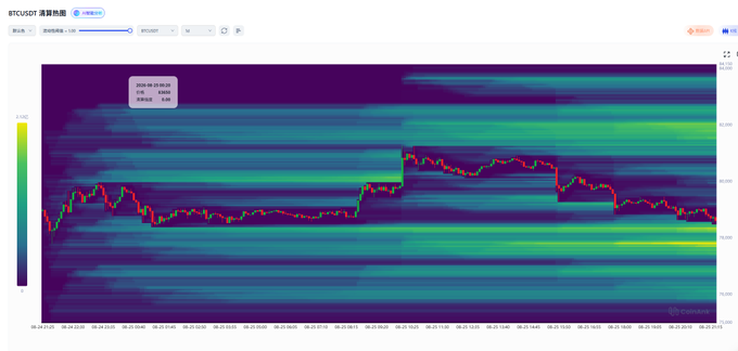 A BTC/USDT liquidation heatmap from CoinAnk displaying a candlestick chart overlay, with a tooltip showing data for August 12, 2026 (price: 63802, change: -2.96%). The visualization highlights key liquidation zones concentrated around 82,000 with minor clusters at 84,000, illustrating where short positions are accumulating and aligning with the post's analysis of bearish leverage building as Bitcoin retraces from its 65k–80k rally.