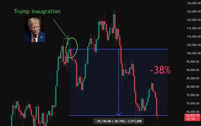 The text above an upward-moving bar graph reads "Bitcoin is down 38% since Trump became the President", which refers to Bitcoin's downward trend since Donald Trump assumed office as the former US President.