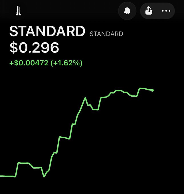 A mobile trading app screenshot displays a stock chart for ticker 'STANDARD' priced at $0.296, showing a green line chart indicating an increase of +$0.00472 (+1.62%).