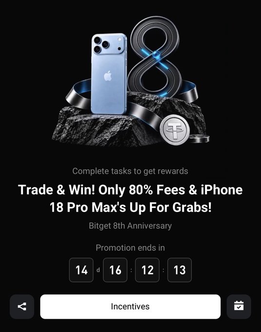Bitget's 8th Anniversary promotion advertises a "Trade & Win" event offering 80% off fees and an iPhone 18 Pro Max as prizes, with a countdown showing 14 days, 16 hours, 12 minutes, and 13 seconds remaining until the promotion ends. The post highlights the user's excitement about chasing the iPhone prize through Bitget's puzzle-based incentive program.