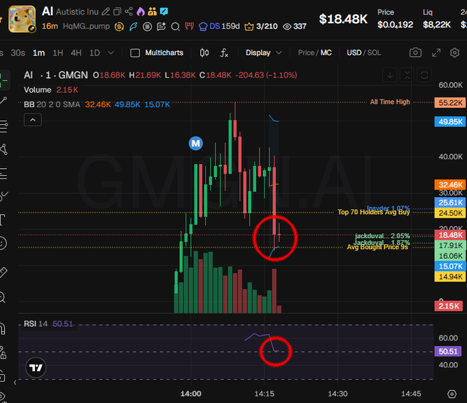 A cryptocurrency chart for "AI - Autistic Inu" (GMGN) shows the price dropping sharply around 14:15, marked with a red circle highlighting what appears to be a doji-style candle formation, while the RSI indicator below also features a red circle. The chart displays a price of $18.48K, volume of 215K, and various Bollinger Band and holder statistics on the right side, illustrating the bearish price action referenced in the caption about doji patterns.