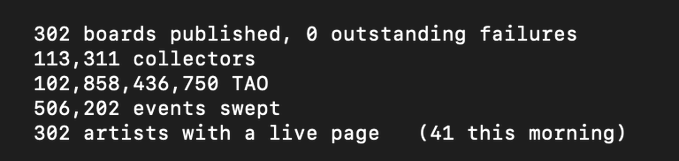 The image displays platform statistics showing "302 boards published, 0 outstanding failures," "113,311 collectors," "102,858,436,750 TAO" allocated, "506,202 events swept," and "302 artists with a live page (41 this morning)." This aligns with the post's claim about TAO being rolled out to collectors and 102.8 billion TAO being allocated so far, visualizing the growing artist and collector base on the platform.