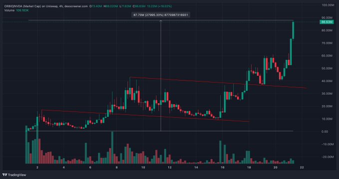 A candlestick chart on TradingView for OBSC/USD (Market Cap) on Uniswap showing a significant upward price trend reaching approximately 88.63M, with volume bars below.