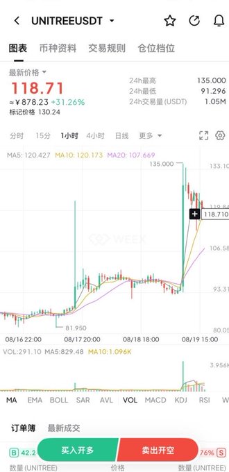 The image shows a crypto trading interface on WEEX displaying the UNITREE/USDT perpetual pair, with the token recently pumped to around $118.71 (up 31.26%), a 24-hour high of $135.00, and a 1-hour candlestick chart highlighting a sharp bullish spike around the time of the Aug 19 listing. This visually supports the post's claim that WEEX users were already actively trading UNITREE before its Aug 18 STAR Market IPO and that price action reacted strongly to the listing event.