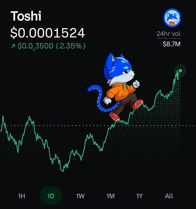 The image shows a cartoon cat running up a line graph that displays the price of TOSHI coins over time. The cat, which appears in shades of blue with orange accents, is positioned just above the x-axis on the graph where the value increases. Above this point, there's a price increase indicator representing the value of TOSHI coins at a specific moment in time. 

The post suggests that the coin has gained popularity and almost 1.1 million holders have invested in it, making it one of the most valuable coins currently available on the exchange. The text encourages viewers to own some of the blue cat or check out the chart for more details about the TOSHI coins' performance throughout the day and at different times of the year.