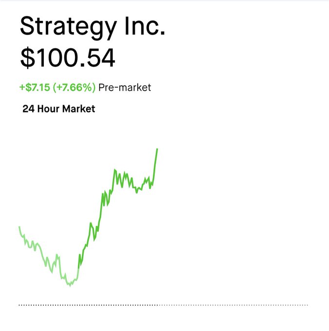 Stock chart showing Strategy Inc. (formerly MicroStrategy) at $100.54, up $7.15 (+7.66%) in pre-market trading over a 24-hour period.
