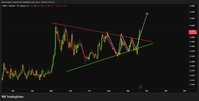 A TradingView chart for ONDO / TetherUS on Binance shows a symmetrical triangle pattern with a breakout, labeled with dates from March to December and an upward arrow projection.