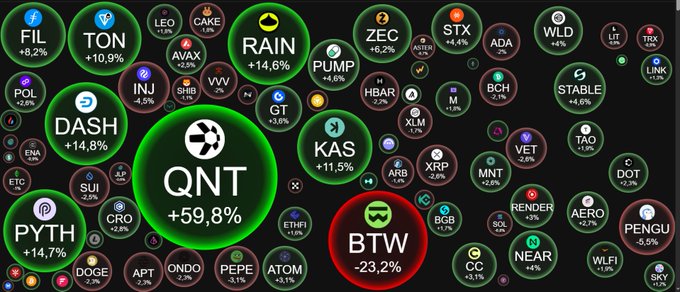 A cryptocurrency market tracker screen displays various coin tickers, highlighting 'QYNT' in green at +59.8%, 'DASH' in green at +14.8%, and 'BTW' in red at -23.2%.