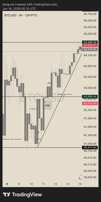 The image shows a trading chart for Bitcoin, with a focus on the trend line that represents the price of Bitcoin over time. The chart displays various points representing different prices at which Bitcoin was bought or sold. There are also labels indicating the price range of each point. The text in the image reads "BTCUSD", which is likely an abbreviation for Bitcoin's current value, and it says "6.00". This suggests that the chart is related to Bitcoin trading and analyzing its trends over time.