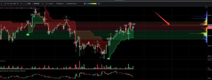 A Bitcoin/US Dollar (BTCUSD) candlestick chart on TradingView shows price action fluctuating between roughly $60K and $70K, with a red arrow pointing to a key resistance level near the $64.2K zone highlighted by an orange band. The annotated resistance area and recent price rejection align with the post's mention of struggling to clear the $64.2K level and being stopped out on a short position.