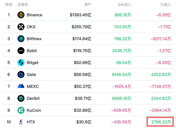 The image shows a table filled with various cryptocurrency prices listed in both English and Chinese characters. The names of some of these cryptocurrencies include Bitcoin, Binance Coin, BitConnect, and others. There are also price quotes for each coin displayed on the table, including some that seem to be negative or showing unusually low values. This information might be relevant for someone considering investing in these cryptocurrencies or analyzing their current market trends.