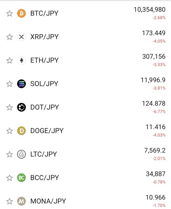 A cryptocurrency price tracker displays various crypto pairs against the Japanese Yen, showing BTC/JPY at 10,354,980 (-2.68%), XRP/JPY at 173.449 (-4.05%), ETH/JPY at 307,156 (-3.33%), and other tokens like SOL, DOT, DOGE, LTC, BCC, and MONA, all experiencing declines. The image supports the "#XRP 173 yen" post by showing XRP trading at approximately 173 yen against JPY.