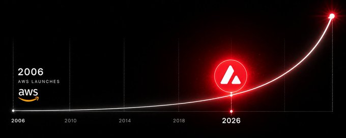 "AVAX" is a term that refers to Avalanche's validation system, which is focused on speed rather than accuracy when it comes to verifying transactions on the blockchain. The process involves creating a chain of $AVAX validators who verify each other's transactions in order to confirm the transaction's authenticity and trustworthiness.
 
 In this image, we see a visual representation of Avalanche's growth over time by displaying a line graph with "AVAX" written in red along an upward curve. The caption at the bottom of the image reads "Becoming an $AVAX validator may be one of the most asymmetric long-term power moves for the technically inclined." This suggests that by becoming an AVAX validator, you will be contributing to the development and evolution of Avalanche's core infrastructure and potentially making a significant impact on the cryptocurrency landscape.