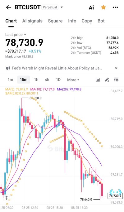 A candlestick chart for BTCUSDT perpetual trading pair shows Bitcoin's last price at 78,730.9 with a slight 0.51% gain over 24 hours, despite a 24h high of 81,258.0 and 24h low of 77,777.6. The visible downward trend in the recent price action visually reinforces the post's bearish sentiment about "100 reasons to drag it down."