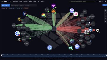 A Hyperliquid dashboard visualization shows interconnected trading positions with nodes representing major cryptocurrencies including BTC (Satoshi), ETH (Ethereum), SOL, XRP, and others, displaying complex web of leveraged trading relationships across DeFi and CEX platforms relevant to pension-usdt.eth's $86.99M ETH short position.