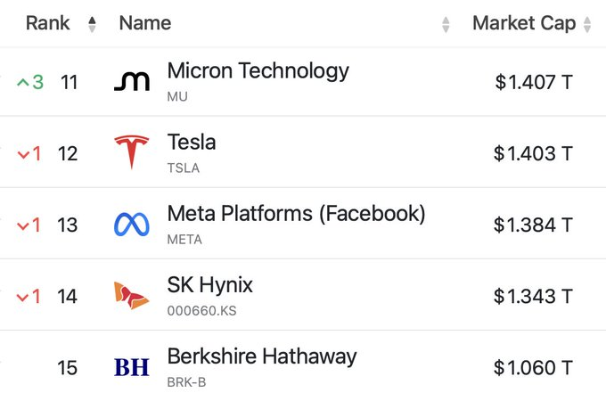 A stock market rankings chart shows Micron Technology (MU) at rank 11 with a $1.407 trillion market cap, overtaking Tesla (TSLA) at rank 12 ($1.403 T) and Meta Platforms (META) at rank 13 ($1.384 T), supporting the post's claim that MU has surpassed both competitors in market valuation.