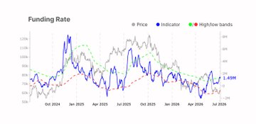 A "Funding Rate" chart spanning from Oct 2024 to Jul 2026 displays the Price (gray), Indicator (blue), and High/low bands (green/red) of what appears to be Bitcoin or MSTR-related derivatives, with the blue indicator trending downward toward a marked "2.00M" level near Jul 2026—aligning with the post's claim that Saylor's selling activity has triggered a market bottom.