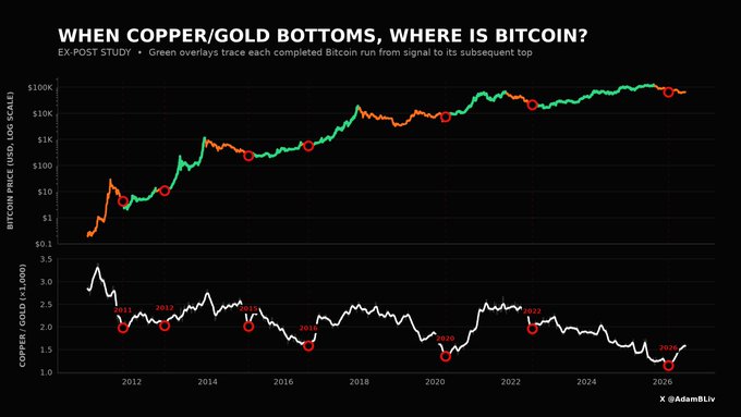 A financial chart titled 'WHEN COPPER/GOLD BOTTOMS, WHERE IS BITCOIN' showing Bitcoin price (USD, log scale) and Copper/Gold ratio from 2012 to 2026, with green overlays tracing completed Bitcoin runs from signal to top, marked with years like 2011, 2012, 2015, 2017, 2020, 2023, and 2026, attributed to @AdamBliv.