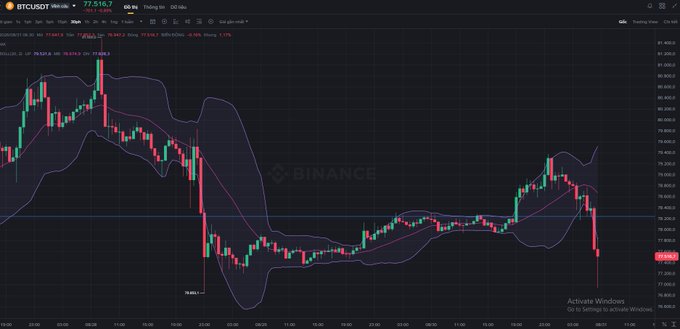 A Binance BTCUSDT perpetual trading chart on a 15-minute timeframe showing a candlestick price pattern with Bollinger Bands, currently at 77,516.7 with a 0.65% change.
