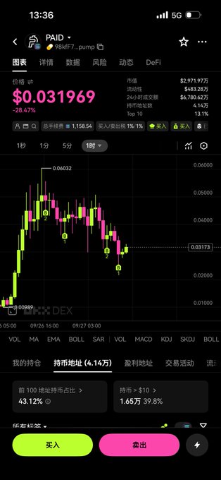 A mobile trading chart screenshot showing a token priced at $0.031969 with a -28.47% decline, displaying candlestick charts and 持币地址 (holder addresses) data at the bottom.