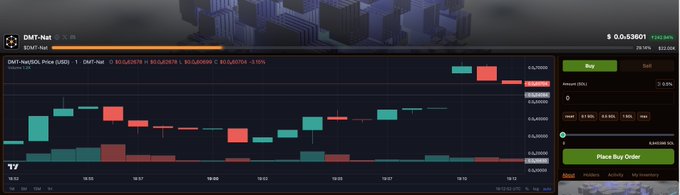 The image shows an overview of a cryptocurrency called "DYOR", which stands for Decentralized Oligarchy Research Organizaiton, a coin that was recently minted by NatdotFun. The coin has already been purchased with 100,000 tokens (or $1M in value), and the market cap is now at 1M. Users who have connected a Sol wallet are now enjoying the benefits of this new cryptocurrency. The image also provides additional information about the cryptocurrency, such as its market cap, the amount purchased, and any relevant announcements or updates.
