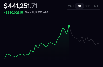 A financial chart displaying a value of '$441,251.71' with a daily gain of '+$380,023.15' as of Sep 11, 9:00 AM, showing a 7-day trend.