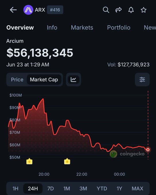 The image shows a stock chart for ARX, showing that it has dropped over the past few days. The price of the ARX stock has decreased by $55.13, $46.34, and $26.37 since Monday, as indicated by the red line on the graph. The following information is also provided: 
- A new day's worth of data is available at 4am for this chart, with $46.47 in the price column (the lowest) up until today's end of the week when it was $56M.