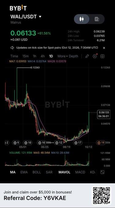 A trading chart on the Bybit platform for the WAL/USDT (Walrus) pair, showing a daily price of 0.06133 USDT and a promotional referral code 'Y6VKAE'.