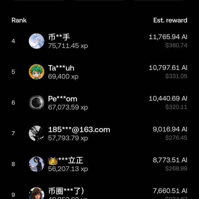 Leaderboard rankings showing users with experience points and estimated rewards in AI tokens, with ranks 4-9 visible including usernames like 币***手, Ta***uh, and Pe***om.