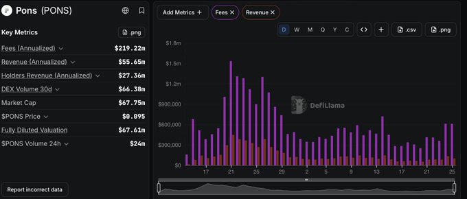 A DefiLlama metrics dashboard for 'Pons (PONS)' shows Key Metrics including $219.22m annualized Fees, $55.65m Revenue, $27.36m Holders Revenue, $66.38m DEX Volume 30d, and a $67.75m Market Cap, alongside a bar chart of Fees and Revenue.