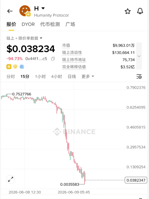 The image presents a downward trend line with a steep decline, indicating a significant decrease in cryptocurrency value or stock market performance over time. The text at the bottom of the screen reads "$H The attacker is suspicious of newly minted 100 million H and is currently dumping them to exchange for BNB. Come and dollar-cost average into BNB quick, hacker certified!!". This suggests that a particular cryptocurrency has experienced a significant drop in value or market performance, potentially due to malicious actors attempting to manipulate the situation by dumping large quantities of the cryptocurrency onto the market with the intention of buying up more at a low price to sell it off for a profit later.