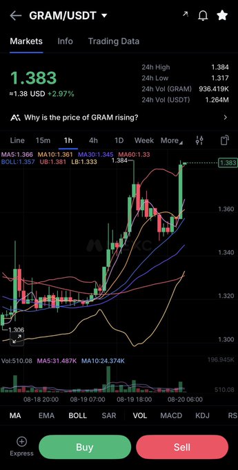 A mobile trading chart showing GRAM/USDT at 1.383 USD with a 2.97% gain, displaying recent price action between 1.306 and 1.384. The image illustrates the post's message by showing real market interest in GRAM (a Telegram-linked token), supporting the claim that TON's ecosystem is gaining traction through Telegram's massive user base rather than just hype-driven narratives.