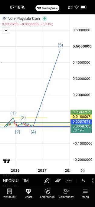 A TradingView chart for "Non-Playable Coin" ($NPC) shows a technical analysis with Elliott Wave labels (1-5) projecting a massive bullish breakout to ~0.69, with current price at 0.0058765, illustrating the need to zoom out to see the long-term upside potential.
