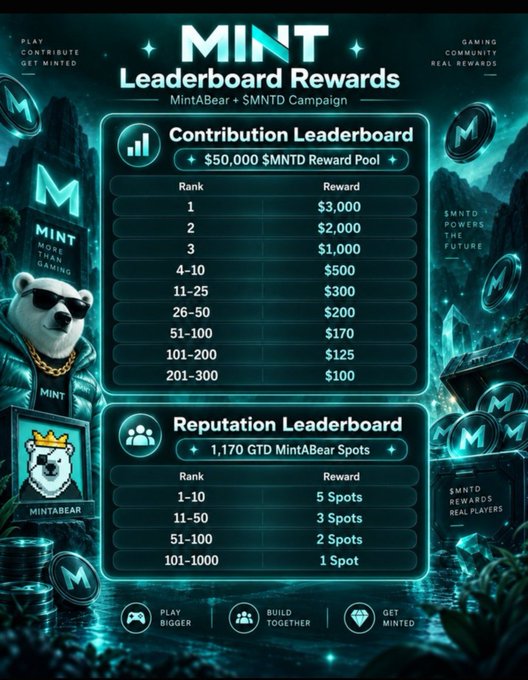 A 'MINT Leaderboard Rewards' poster detailing a $50,000 $MNTD Reward Pool for Contribution and 1,170 GTD MintABear Spots for Reputation, featuring the same MINT bear character.