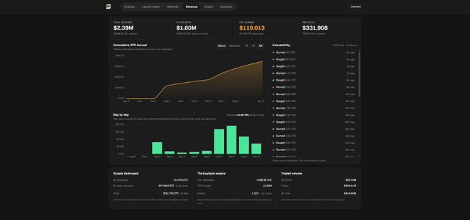 A dark-themed financial dashboard from otcdesks.cash displays live protocol revenue metrics, including $2.39M cumulative OTC burned, $1.60M in fees to OTC desks, $119,013 in fixed buyback/burns, and $331,908 in holder revenue, with charts tracking cumulative OTC burned and day-by-day revenue. The accompanying post highlights that the new revenue dashboard tracks buybacks/burns, daily revenue, holder revenue, and protocol revenue in real time.