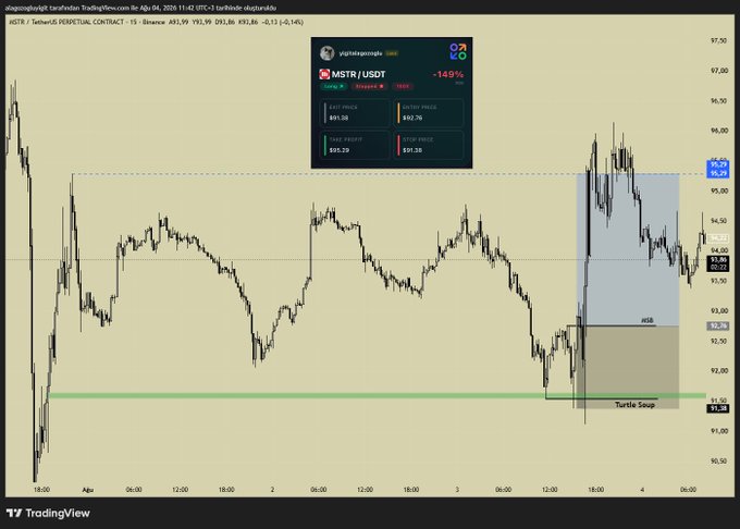 The image shows a MSTR/USDT trading chart with an open "Long" position, indicating potential losses of -149%. The accompanying post discusses managing trading emotions and setting stops, referencing a $LINK position.