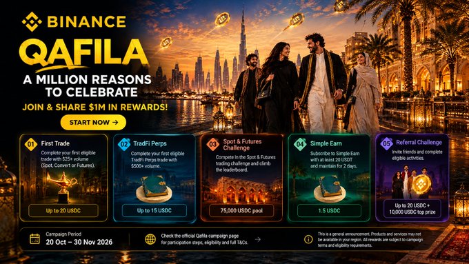 Promotional banner for Binance QAFILA (“A Million Reasons to Celebrate”) announcing “Join & Share Sim in Rewards!” and $1 million in rewards during the 20 Oct–30 Nov 2026 campaign. It highlights five activities: First Trade (up to 20 USDC), TradFi Perps (up to 15 USDC), Spot & Futures Challenge (75,000 USDC pool), Simple Earn (1.5 USDC), and Referral Challenge (10,000 USDC top prize).