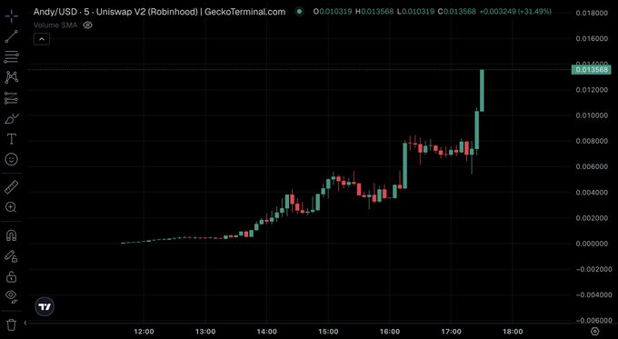 A candlestick chart from GeckoTerminal.com displays the ANDY/USD trading pair on Uniswap V2 (Robinhood), showing a sharp price rally from near $0.00 to approximately $0.013068 (+31.49% intraday), supporting the post's claim that ANDY is the third memecoin on the Robinhood Chain to surpass a $10M market cap.