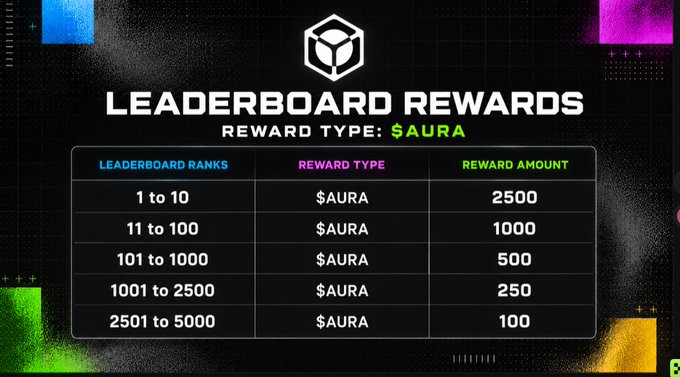A 'LEADERBOARD REWARDS' graphic displays a tiered structure of $AURA token rewards, ranging from 2500 for ranks 1-10 down to 100 for ranks 2501-5000.