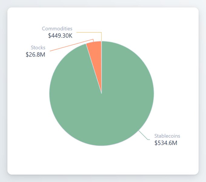 A pie chart breaking down assets on Robinhood's Chain, with Stablecoins dominating at $534.6M, while Stocks and Commodities represent much smaller slices at $26.8M and $449.30K, respectively. The visualization highlights how stablecoins, particularly through Robinhood Earn lending, make up the overwhelming majority of the chain's growing $559M total supply referenced in the post.