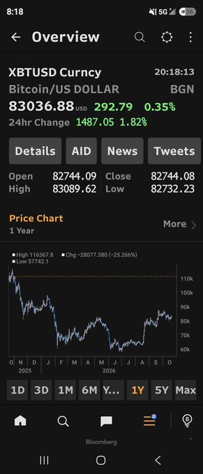 A Bloomberg mobile chart shows XBTUSD/Bitcoin trading at $83,036.88, up $292.79 (0.35%) over 24 hours, with a one-year chart hovering roughly between $60K and $110K. The chart visually supports the accompanying bullish BTC speculation about a possible move toward $100K and a “cup-and-handle” pattern.