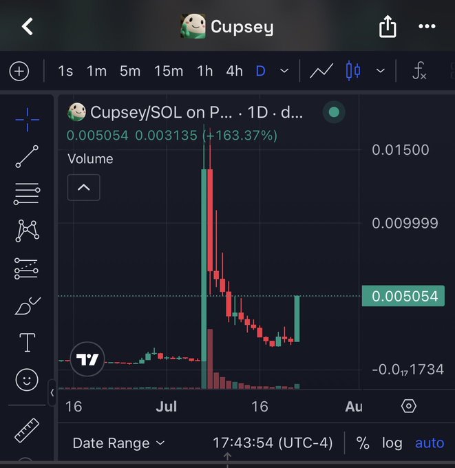 A TradingView chart for "Cupsey/SOL on P..." showing the token's price at 0.005054 with a massive +163.37% gain, with a current price spike reaching above 0.01500, correlating with the post celebrating Cupsey reclaiming a $5m valuation.