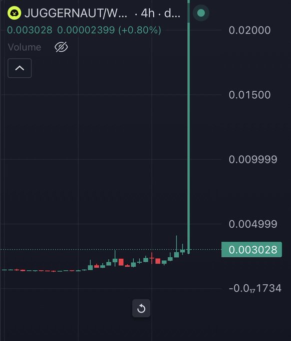 A candlestick chart for the JUGGERNAUT/W trading pair shows an extreme vertical spike, with the price shooting up to around 0.02000 from a baseline of 0.003028 (+0.80%), illustrating the sudden and inexplicable price surge referenced in the "WTF $JUGGERNAUT" post.