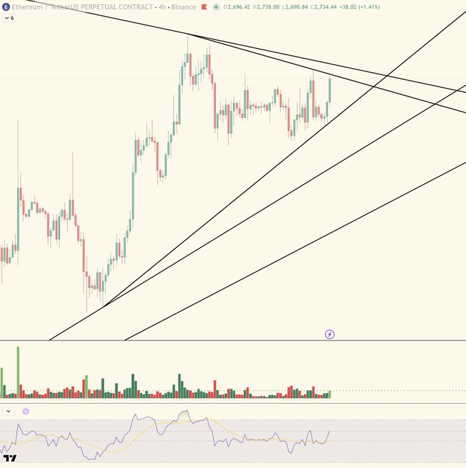A TradingView candlestick chart for Ethereum / TetherUS PERPETUAL CONTRACT on Binance shows price action around 2,734.44 with trendlines, volume bars, and an RSI indicator.