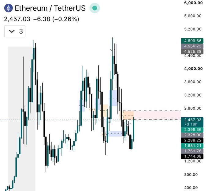 The image shows a weekly candlestick chart of Ethereum/TetherUS ($ETH) trading at $2,457.03, down 0.26% (-$6.38), with key price levels marked at $4,699.66 (resistance) and $1,744.08 (support), displaying a highlighted Fair Value Gap (FVG) around the $2,328–$2,398 zone and a 7-day 18h timeframe indicator. The chart visually supports the post's analysis, showing ETH currently trading into a monthly FVG (the shaded zone near $2,300–$2,400) where the trader is awaiting either an aggressive bullish close above for longs or a rejection for short opportunities.