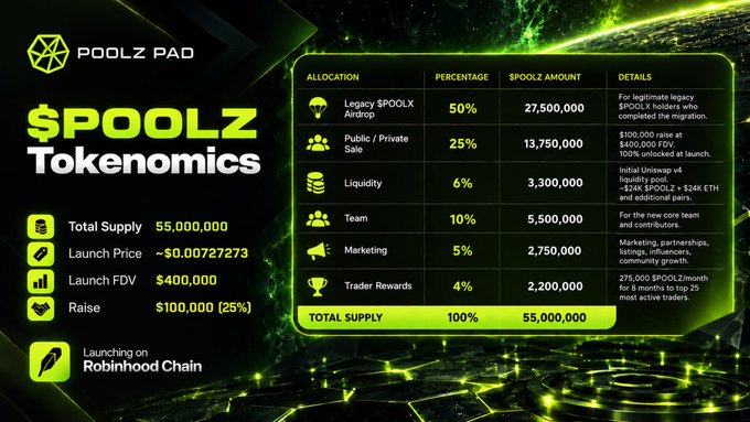 The image displays the "$POOLZ Tokenomics" for Poolz Pad, detailing a total supply of 55,000,000 tokens launching on Robinhood Chain at approximately $0.00727273 with a $400,000 FDV and $100,000 (25%) raise. The allocation breakdown shows 50% (27,500,000) for Legacy $POOLX Airdrop, 25% (13,750,000) for Public/Private Sale, 6% Liquidity, 10% Team, 5% Marketing, and 4% Trader Rewards—directly reflecting the post's emphasis on a $400K FDV launch and 50% token allocation to eligible legacy $POOLX holders who completed the migration.