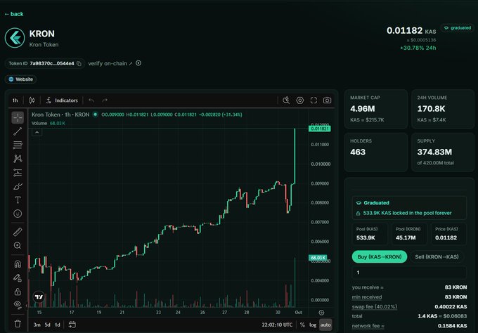 Screenshot of a cryptocurrency trading platform displaying the KRON Token (KRON) trading page, with a candlestick chart showing price action, market cap of $4.96M, 24H volume of $170.8K, and a graduated status indicating $33.9K KAS locked in the pool forever.